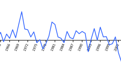 Zimbabwe economic growth since from 1963 to 2008