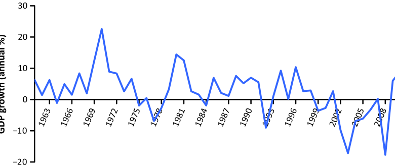 Zimbabwe economic growth since from 1963 to 2008